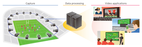 Canon Announces Development of the Free Viewpoint Video System Virtual Camera System that Creates an Immersive Viewing Experience