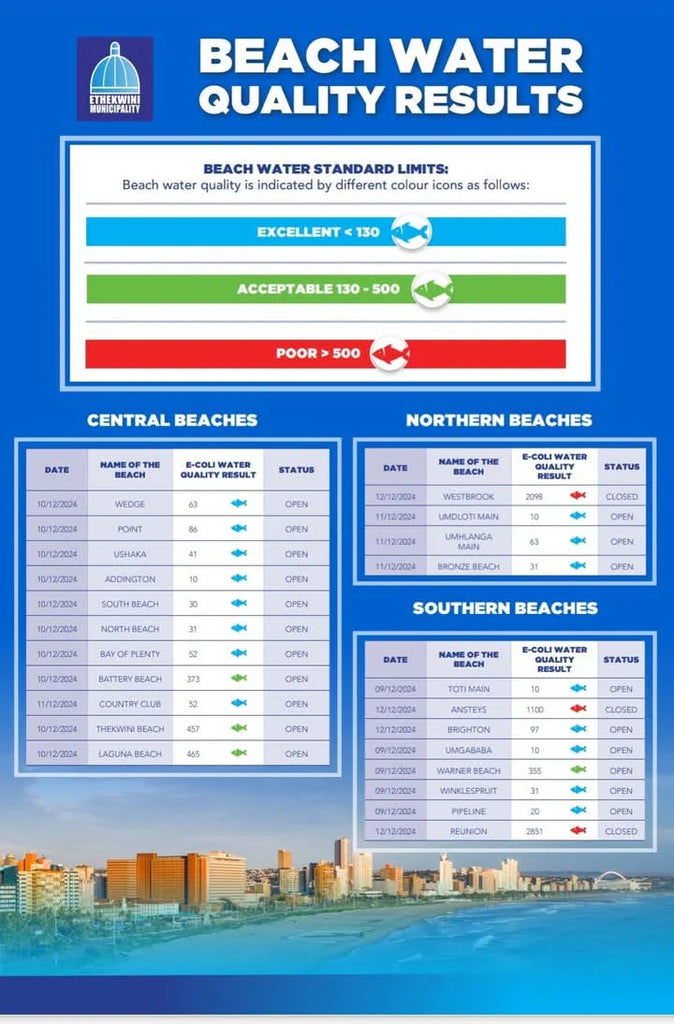 Ethekwini Municipality Beach Water Quality Results