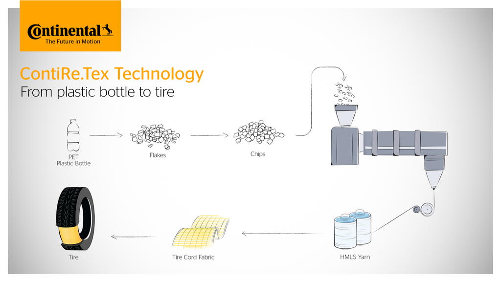 Recycled Rubber, Rice Husks and Plastic Bottles: Sustainable Materials in Tyre Production